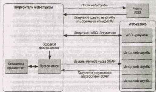 Архитектура web-служб .NET